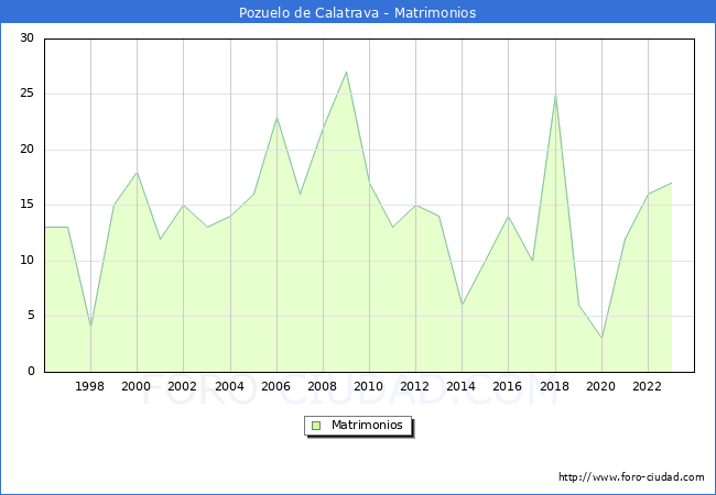 Numero de Matrimonios en el municipio de Pozuelo de Calatrava desde 1996 hasta el 2023 