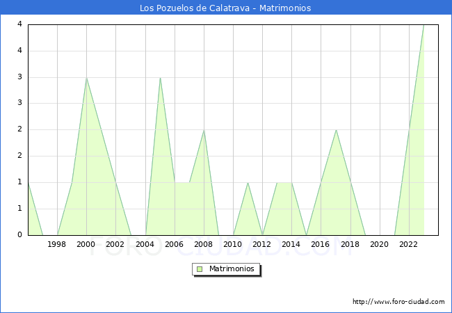 Numero de Matrimonios en el municipio de Los Pozuelos de Calatrava desde 1996 hasta el 2023 