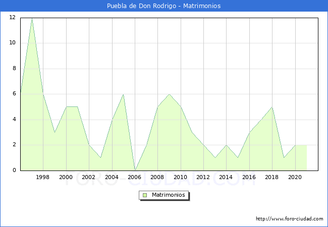 Numero de Matrimonios en el municipio de Puebla de Don Rodrigo desde 1996 hasta el 2021 