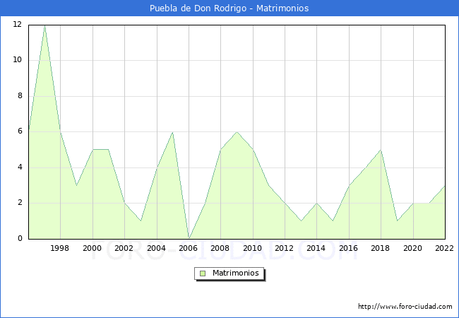 Numero de Matrimonios en el municipio de Puebla de Don Rodrigo desde 1996 hasta el 2022 