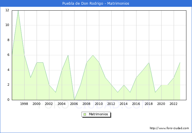 Numero de Matrimonios en el municipio de Puebla de Don Rodrigo desde 1996 hasta el 2023 