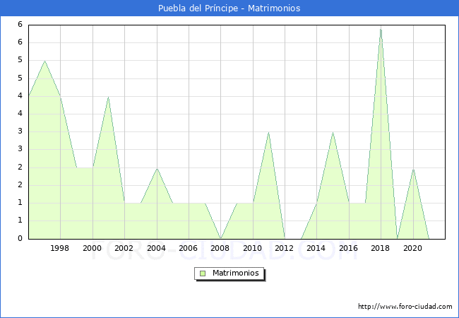 Numero de Matrimonios en el municipio de Puebla del Prncipe desde 1996 hasta el 2021 