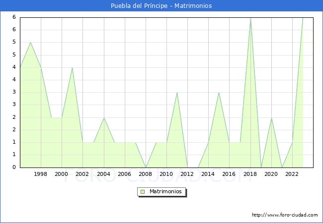 Numero de Matrimonios en el municipio de Puebla del Prncipe desde 1996 hasta el 2023 