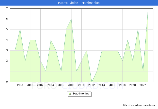 Numero de Matrimonios en el municipio de Puerto Lpice desde 1996 hasta el 2023 