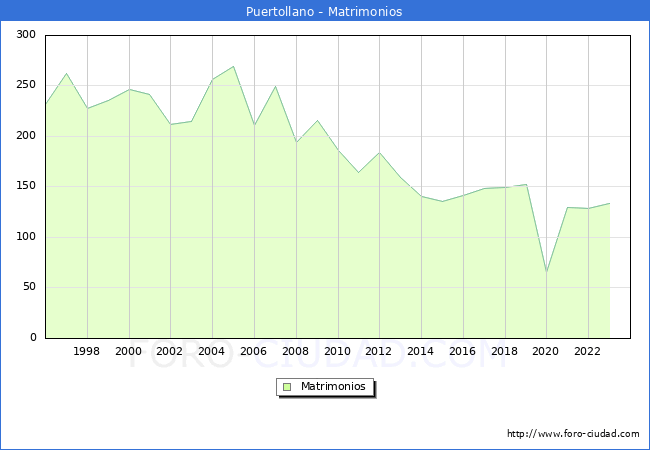 Numero de Matrimonios en el municipio de Puertollano desde 1996 hasta el 2023 
