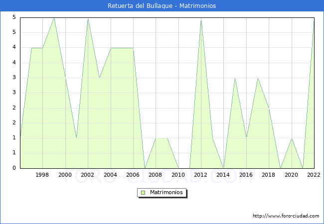 Numero de Matrimonios en el municipio de Retuerta del Bullaque desde 1996 hasta el 2022 