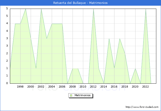 Numero de Matrimonios en el municipio de Retuerta del Bullaque desde 1996 hasta el 2023 
