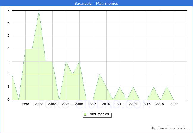Numero de Matrimonios en el municipio de Saceruela desde 1996 hasta el 2021 