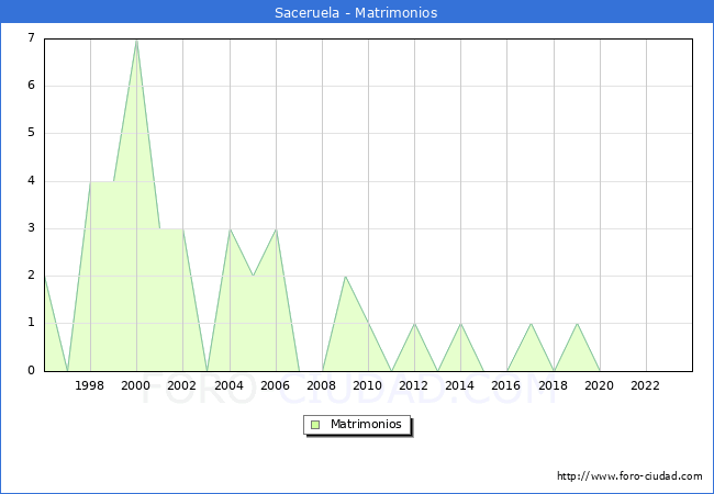 Numero de Matrimonios en el municipio de Saceruela desde 1996 hasta el 2023 