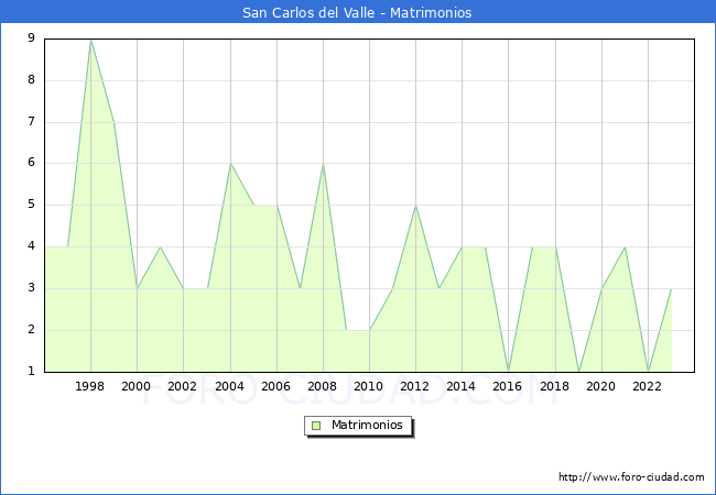 Numero de Matrimonios en el municipio de San Carlos del Valle desde 1996 hasta el 2023 