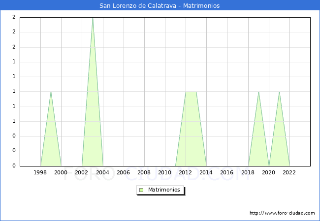Numero de Matrimonios en el municipio de San Lorenzo de Calatrava desde 1996 hasta el 2023 