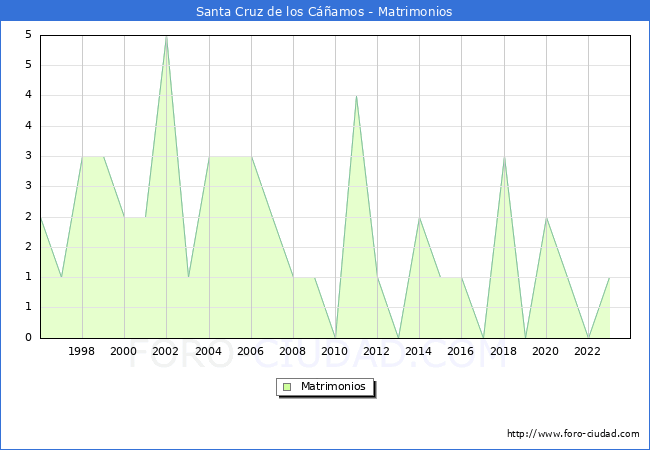 Numero de Matrimonios en el municipio de Santa Cruz de los Camos desde 1996 hasta el 2023 