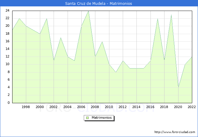 Numero de Matrimonios en el municipio de Santa Cruz de Mudela desde 1996 hasta el 2022 