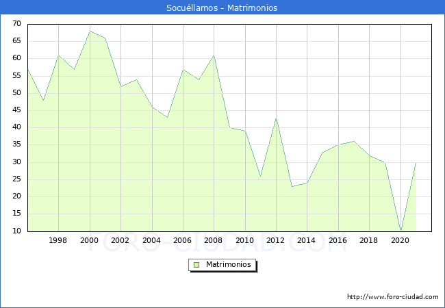 Numero de Matrimonios en el municipio de Socuéllamos desde 1996 hasta el 2021 