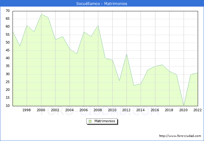 Numero de Matrimonios en el municipio de Socullamos desde 1996 hasta el 2022 