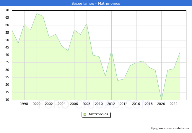Numero de Matrimonios en el municipio de Socullamos desde 1996 hasta el 2023 