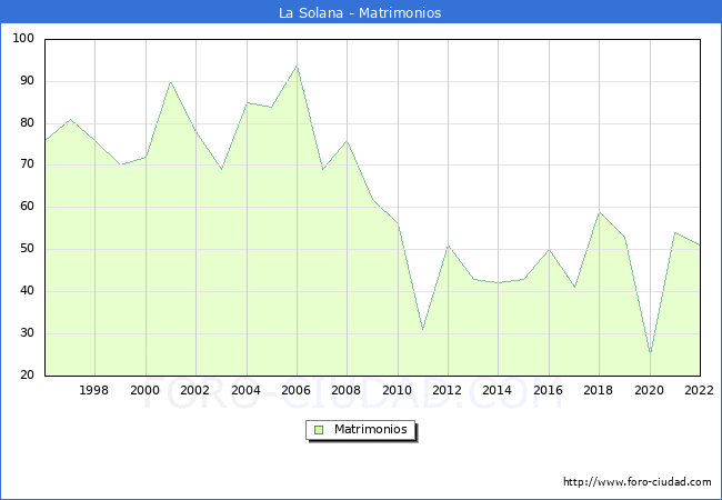 Numero de Matrimonios en el municipio de La Solana desde 1996 hasta el 2022 