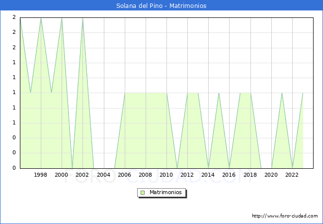 Numero de Matrimonios en el municipio de Solana del Pino desde 1996 hasta el 2023 