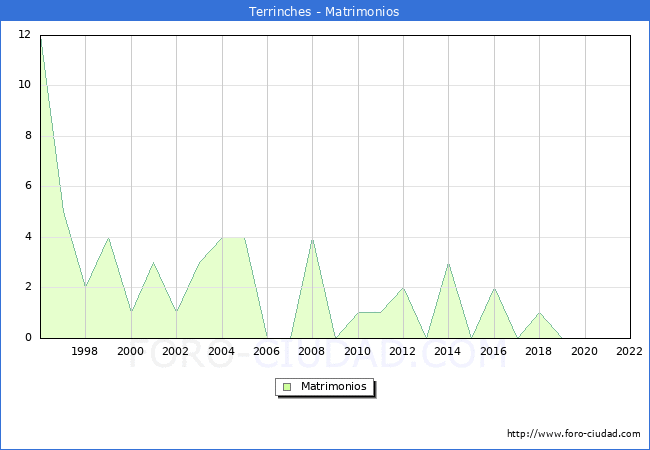Numero de Matrimonios en el municipio de Terrinches desde 1996 hasta el 2022 