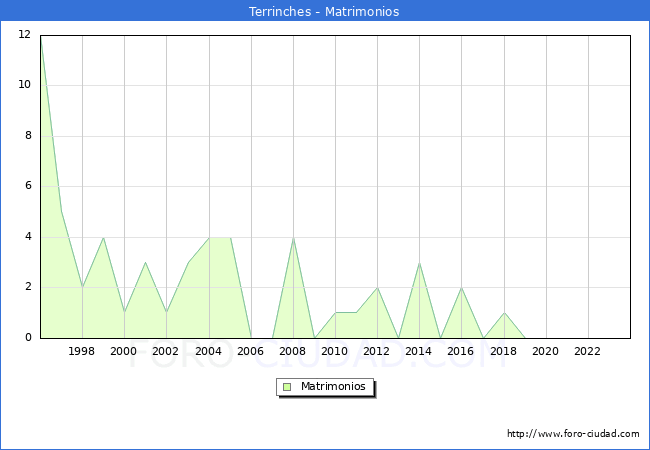 Numero de Matrimonios en el municipio de Terrinches desde 1996 hasta el 2023 