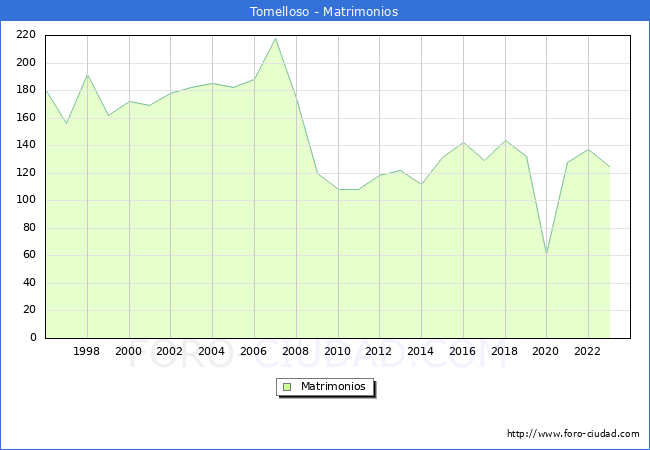 Numero de Matrimonios en el municipio de Tomelloso desde 1996 hasta el 2023 