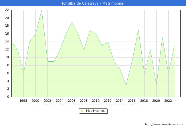 Numero de Matrimonios en el municipio de Torralba de Calatrava desde 1996 hasta el 2023 