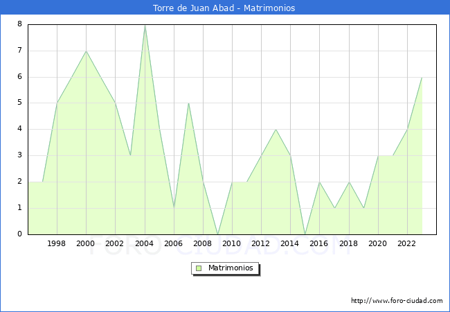 Numero de Matrimonios en el municipio de Torre de Juan Abad desde 1996 hasta el 2023 