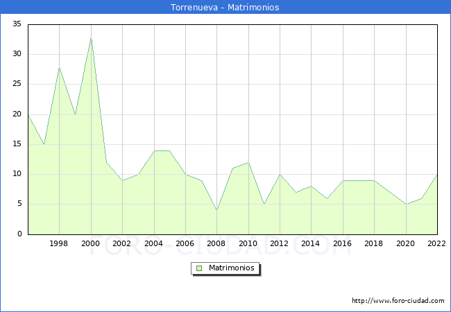 Numero de Matrimonios en el municipio de Torrenueva desde 1996 hasta el 2022 