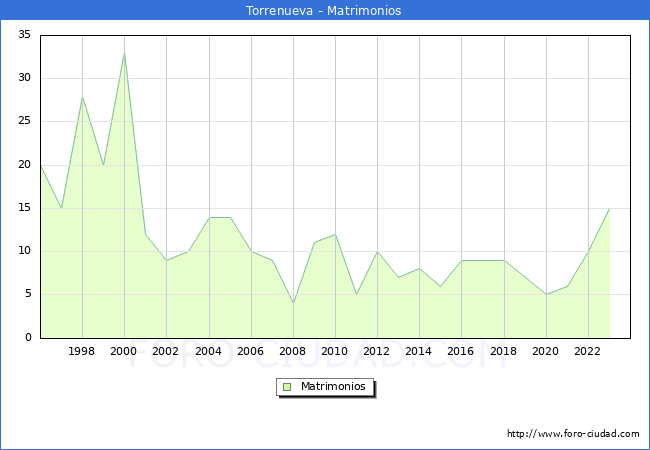 Numero de Matrimonios en el municipio de Torrenueva desde 1996 hasta el 2023 