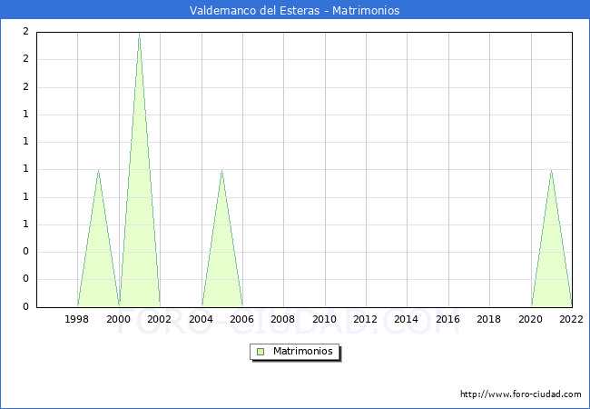 Numero de Matrimonios en el municipio de Valdemanco del Esteras desde 1996 hasta el 2022 