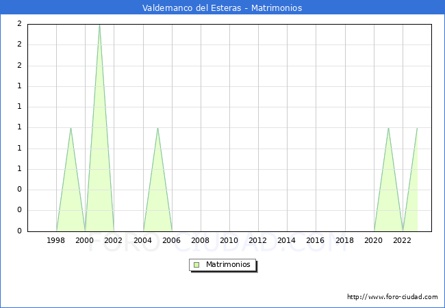 Numero de Matrimonios en el municipio de Valdemanco del Esteras desde 1996 hasta el 2023 