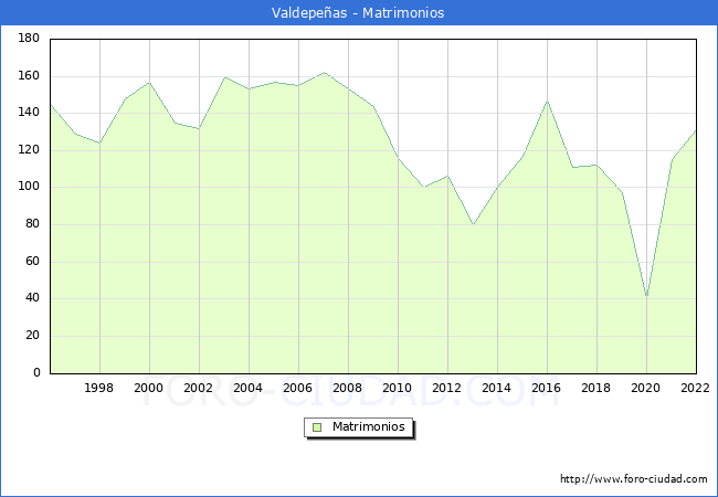 Numero de Matrimonios en el municipio de Valdepeñas desde 1996 hasta el 2022 