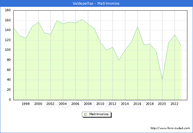 Numero de Matrimonios en el municipio de Valdepeas desde 1996 hasta el 2023 