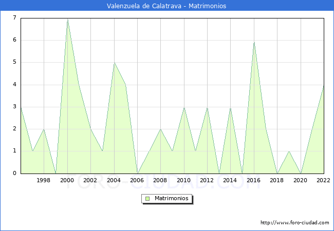 Numero de Matrimonios en el municipio de Valenzuela de Calatrava desde 1996 hasta el 2022 