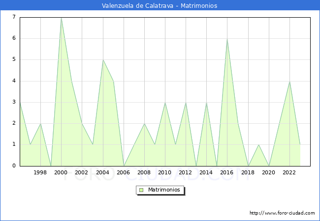 Numero de Matrimonios en el municipio de Valenzuela de Calatrava desde 1996 hasta el 2023 