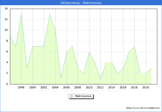 Numero de Matrimonios en el municipio de Villahermosa desde 1996 hasta el 2021 