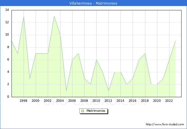 Numero de Matrimonios en el municipio de Villahermosa desde 1996 hasta el 2023 