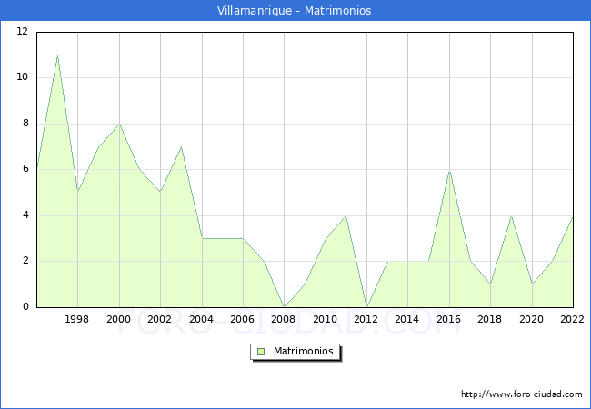 Numero de Matrimonios en el municipio de Villamanrique desde 1996 hasta el 2022 