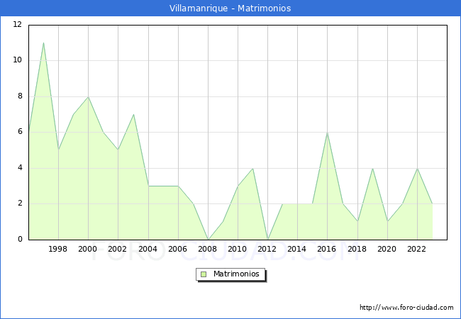 Numero de Matrimonios en el municipio de Villamanrique desde 1996 hasta el 2023 