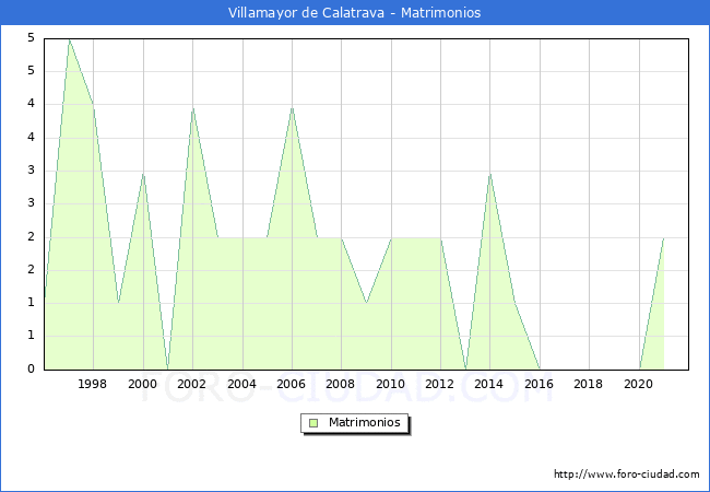 Numero de Matrimonios en el municipio de Villamayor de Calatrava desde 1996 hasta el 2021 