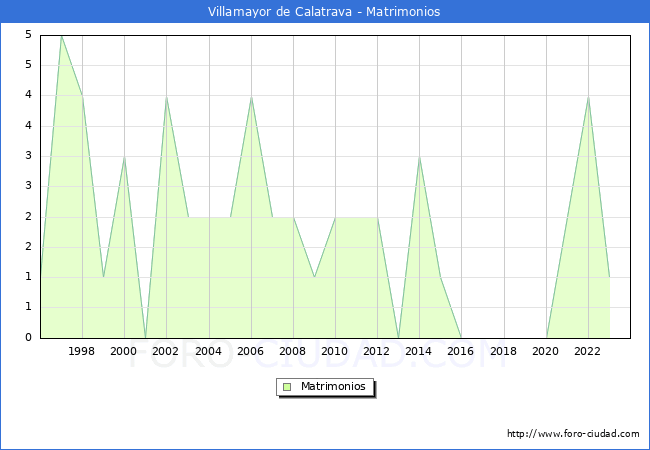 Numero de Matrimonios en el municipio de Villamayor de Calatrava desde 1996 hasta el 2023 