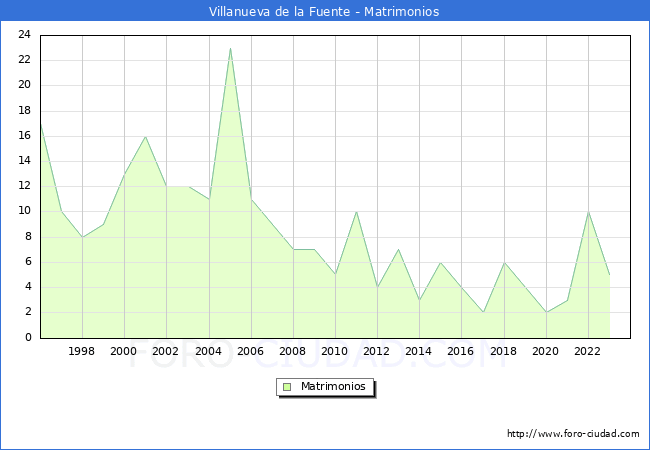 Numero de Matrimonios en el municipio de Villanueva de la Fuente desde 1996 hasta el 2023 