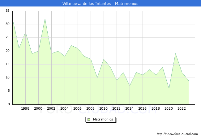 Numero de Matrimonios en el municipio de Villanueva de los Infantes desde 1996 hasta el 2023 