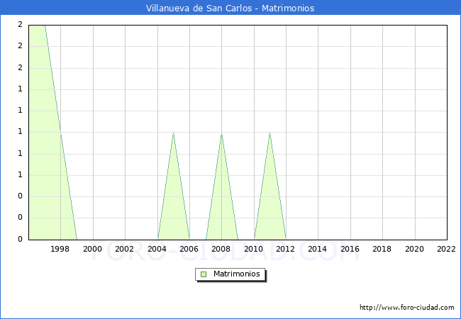 Numero de Matrimonios en el municipio de Villanueva de San Carlos desde 1996 hasta el 2022 