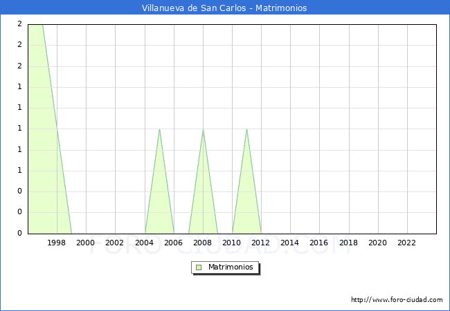 Numero de Matrimonios en el municipio de Villanueva de San Carlos desde 1996 hasta el 2023 