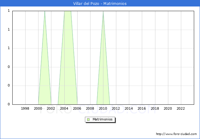 Numero de Matrimonios en el municipio de Villar del Pozo desde 1996 hasta el 2023 