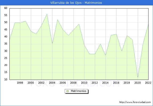 Numero de Matrimonios en el municipio de Villarrubia de los Ojos desde 1996 hasta el 2022 