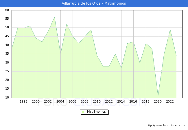 Numero de Matrimonios en el municipio de Villarrubia de los Ojos desde 1996 hasta el 2023 