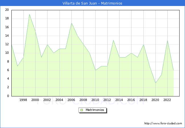Numero de Matrimonios en el municipio de Villarta de San Juan desde 1996 hasta el 2023 