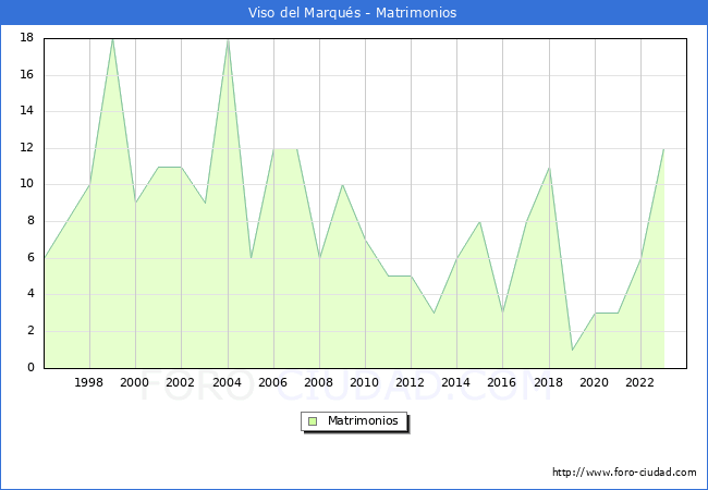 Numero de Matrimonios en el municipio de Viso del Marqus desde 1996 hasta el 2023 